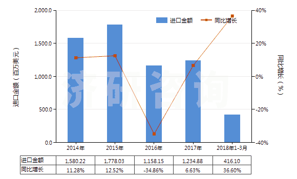 2014-2018年3月中國硫磺（升華、沉淀及膠態(tài)硫磺除外）(HS25030000)進(jìn)口總額及增速統(tǒng)計(jì)